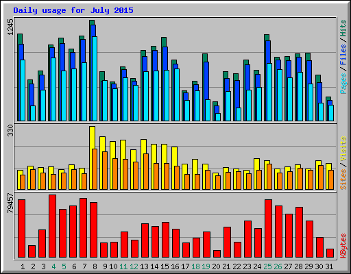 Daily usage for July 2015
