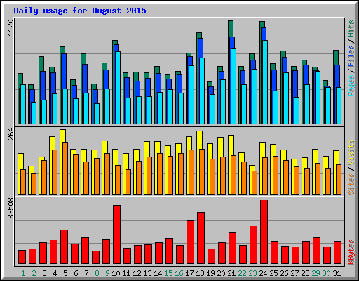 Daily usage for August 2015