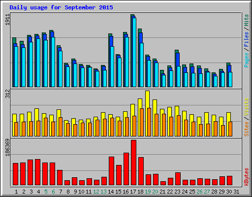 Daily usage for September 2015