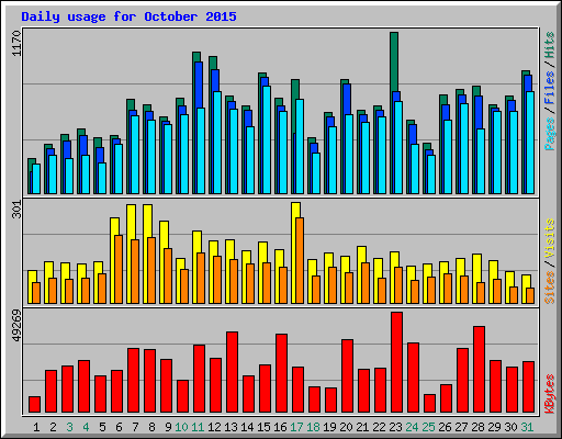 Daily usage for October 2015