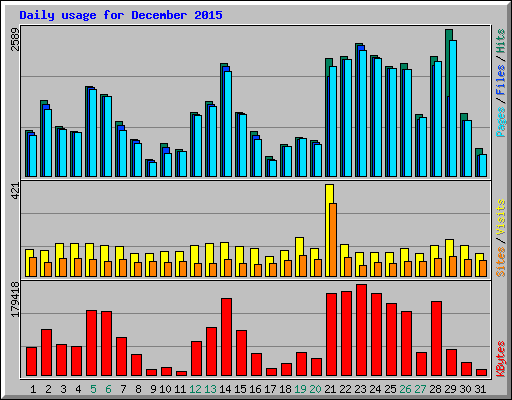 Daily usage for December 2015