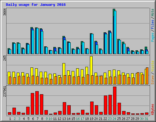 Daily usage for January 2016