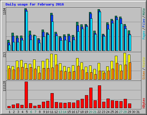 Daily usage for February 2016