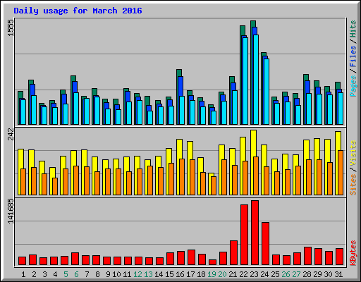 Daily usage for March 2016