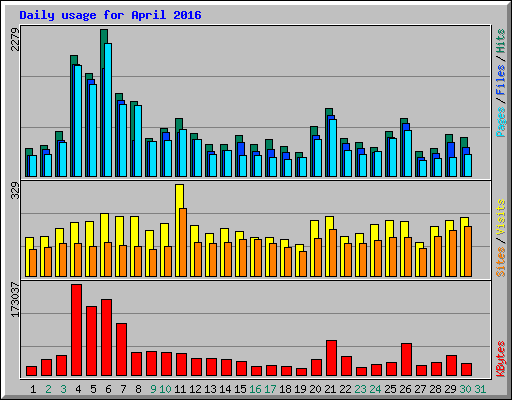 Daily usage for April 2016