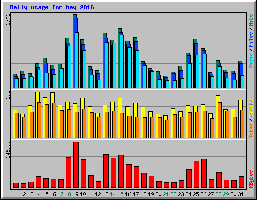 Daily usage for May 2016