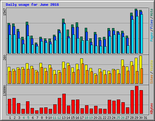 Daily usage for June 2016