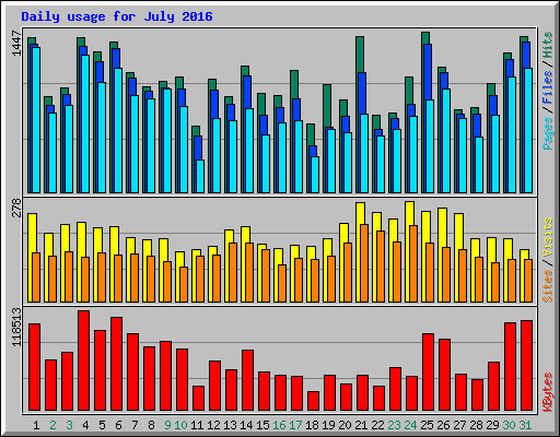 Daily usage for July 2016