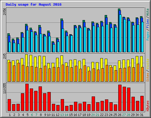 Daily usage for August 2016