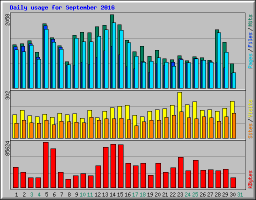 Daily usage for September 2016