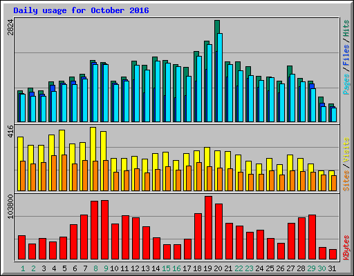 Daily usage for October 2016