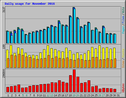 Daily usage for November 2016