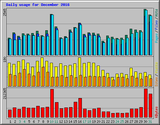 Daily usage for December 2016