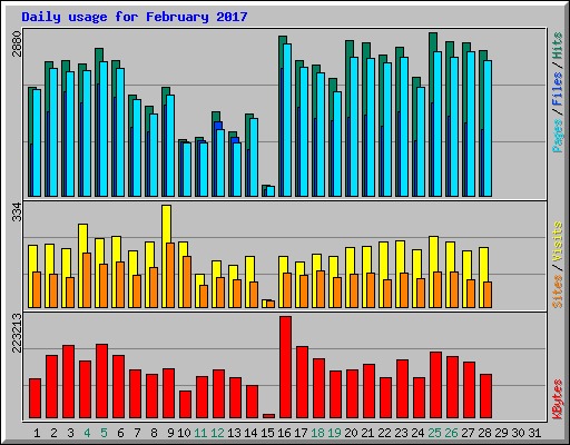 Daily usage for February 2017