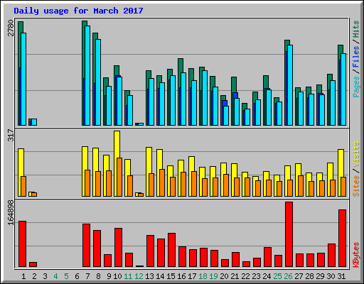 Daily usage for March 2017