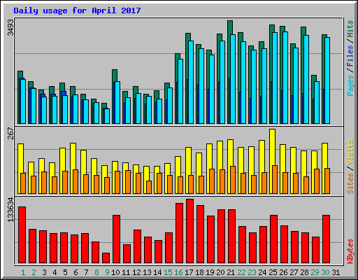 Daily usage for April 2017
