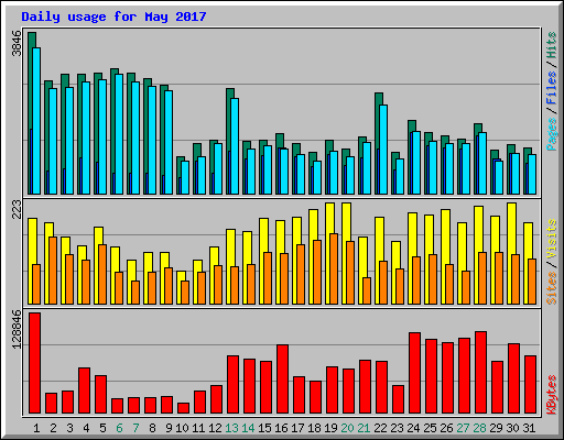 Daily usage for May 2017