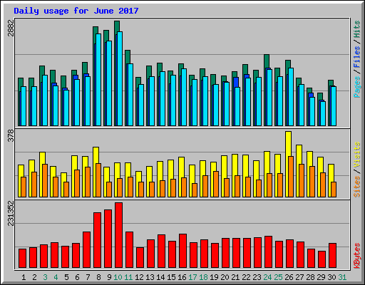Daily usage for June 2017
