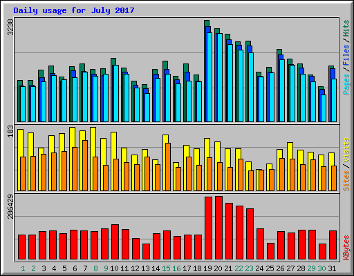 Daily usage for July 2017