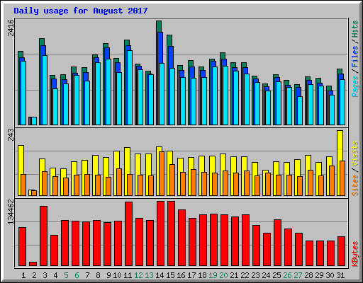 Daily usage for August 2017