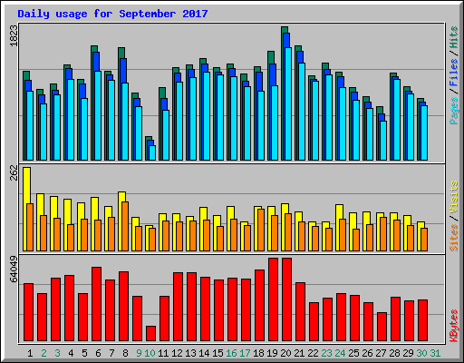 Daily usage for September 2017