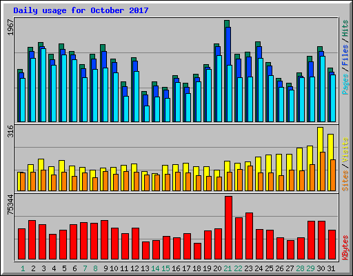 Daily usage for October 2017