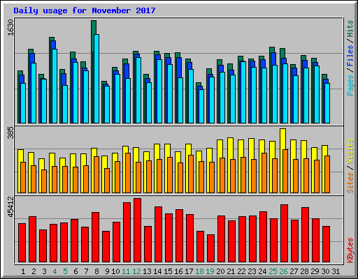 Daily usage for November 2017