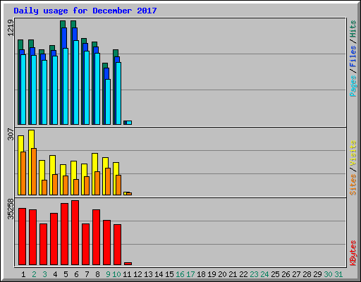 Daily usage for December 2017