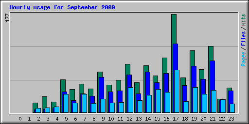 Hourly usage for September 2009