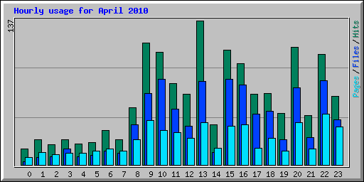 Hourly usage for April 2010