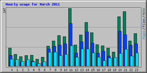Hourly usage for March 2011