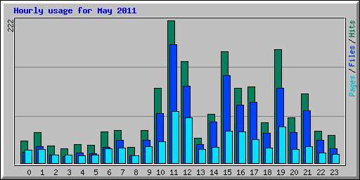 Hourly usage for May 2011
