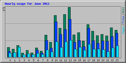 Hourly usage for June 2011