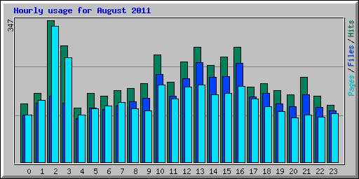 Hourly usage for August 2011