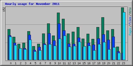 Hourly usage for November 2011