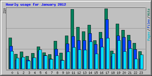 Hourly usage for January 2012