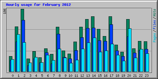 Hourly usage for February 2012
