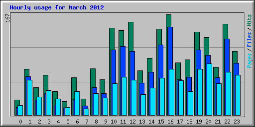 Hourly usage for March 2012