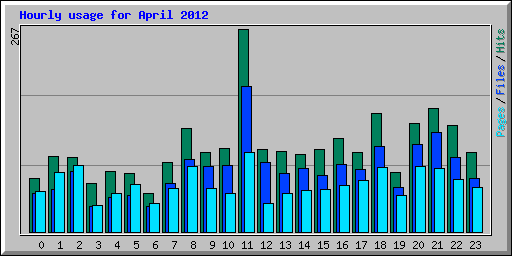 Hourly usage for April 2012