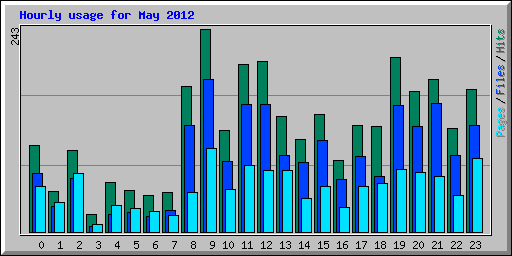 Hourly usage for May 2012
