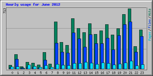 Hourly usage for June 2012
