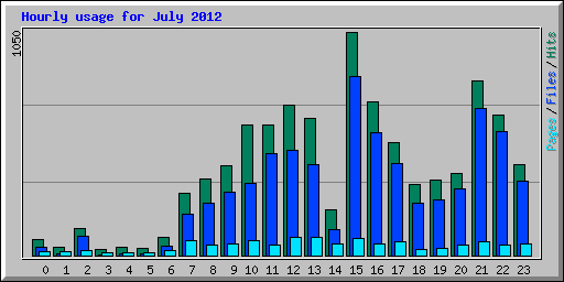 Hourly usage for July 2012