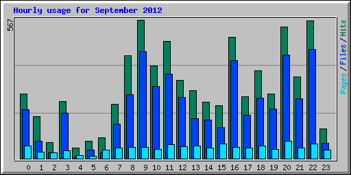 Hourly usage for September 2012