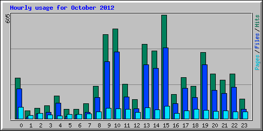 Hourly usage for October 2012