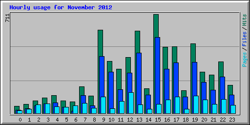 Hourly usage for November 2012
