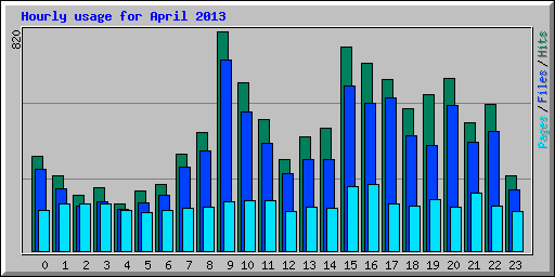 Hourly usage for April 2013