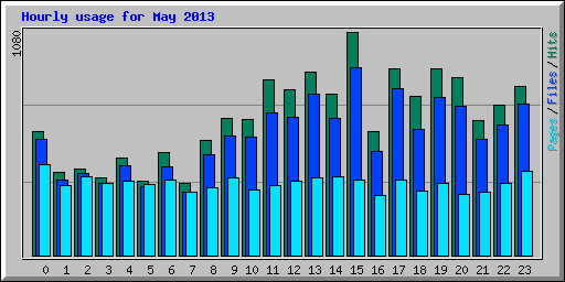 Hourly usage for May 2013