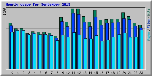 Hourly usage for September 2013