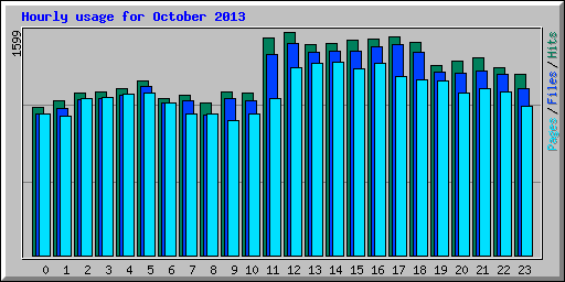 Hourly usage for October 2013