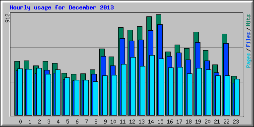 Hourly usage for December 2013